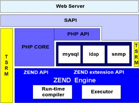 PHP Architecture