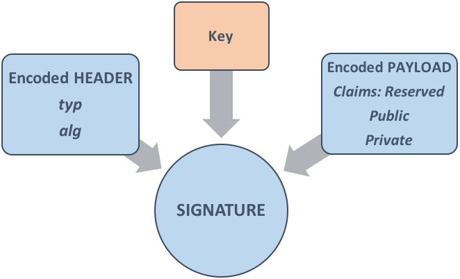 JWT: Json Web Token Components